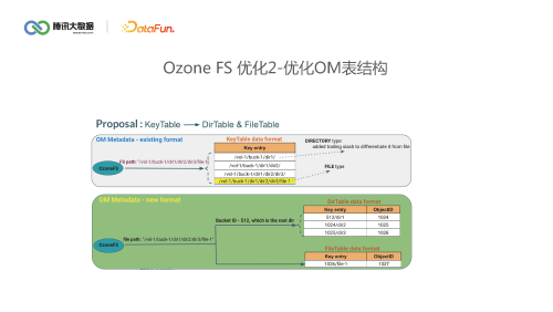 Apache Ozone 下一代大数据存储解密 页面 18