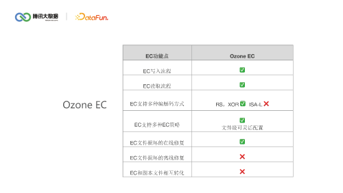 Apache Ozone 下一代大数据存储解密 页面 22