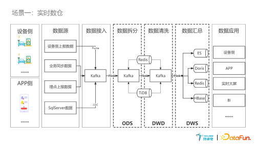 基于 Flink 的实时计算平台在新能源充电行业实践 页面 18