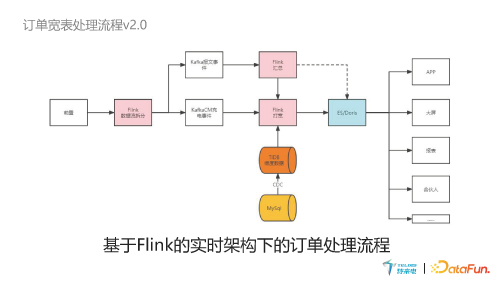 基于 Flink 的实时计算平台在新能源充电行业实践 页面 22