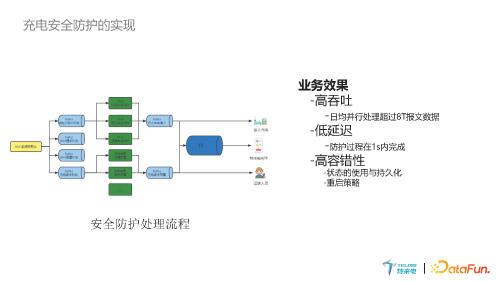 基于 Flink 的实时计算平台在新能源充电行业实践 页面 26